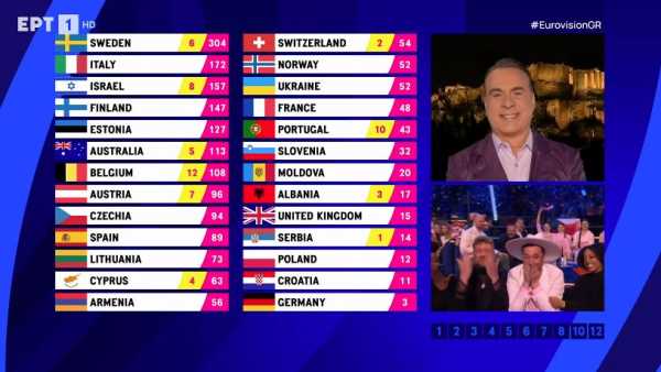 Eurovision 2023: Η στιγμή που ο Φώτης Σεργουλόπουλος ανακοινώνει το «12άρι» της Ελλάδας στο Βέλγιο – 4 οι βαθμοί μας στην Κύπρο